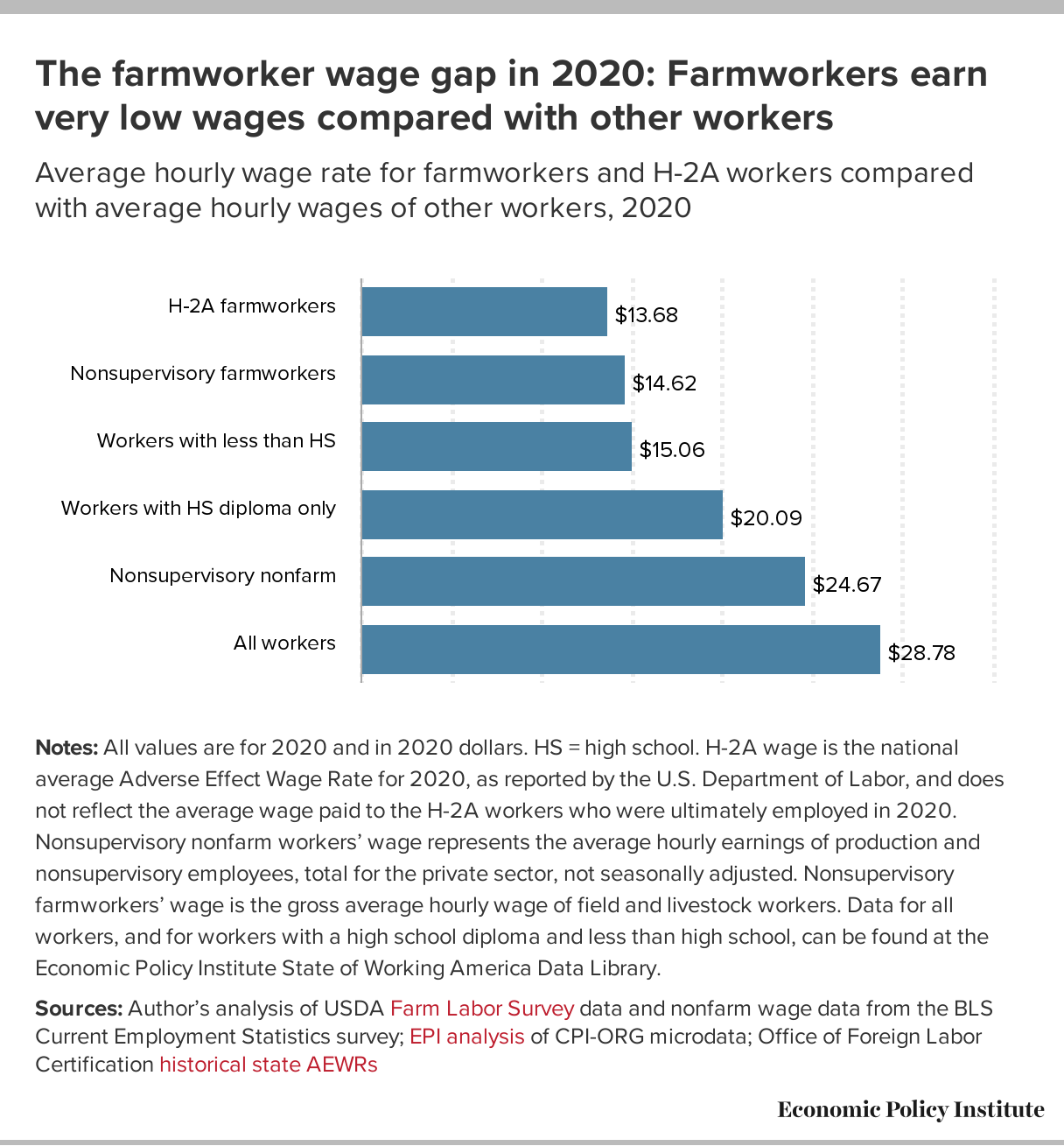 The farmworker wage gap continued in 2020 Farmworkers and H2A workers