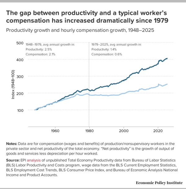 Productivity-Pay Gap