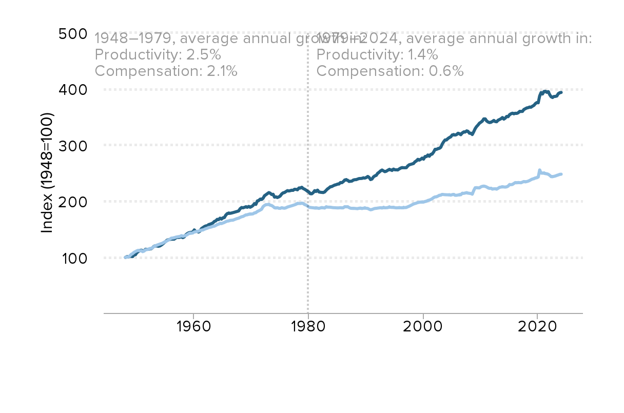 The Productivity–Pay Gap | Economic Policy Institute