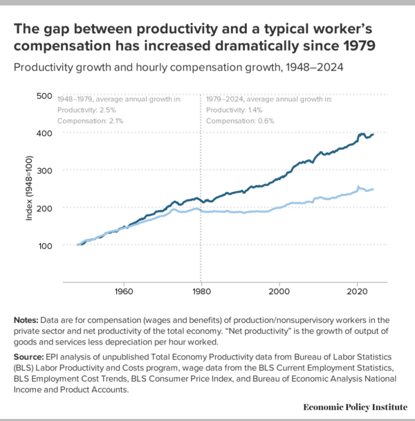 Productivity-Pay Gap