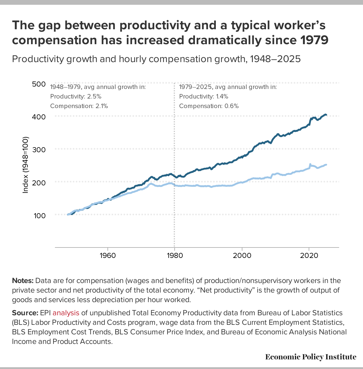 Graph of productivity and wage growth since 2980