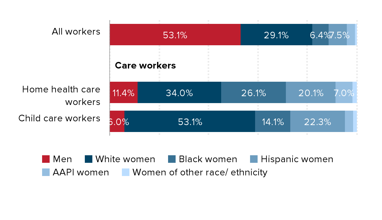 Setting higher wages for child care and home health care workers ...