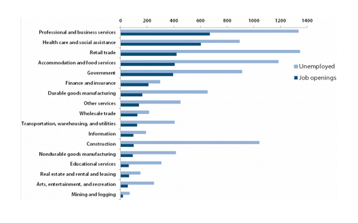 Number of unemployed far outstrips number of available jobs across the board: Unemployed and job openings, by industry (in thousands)