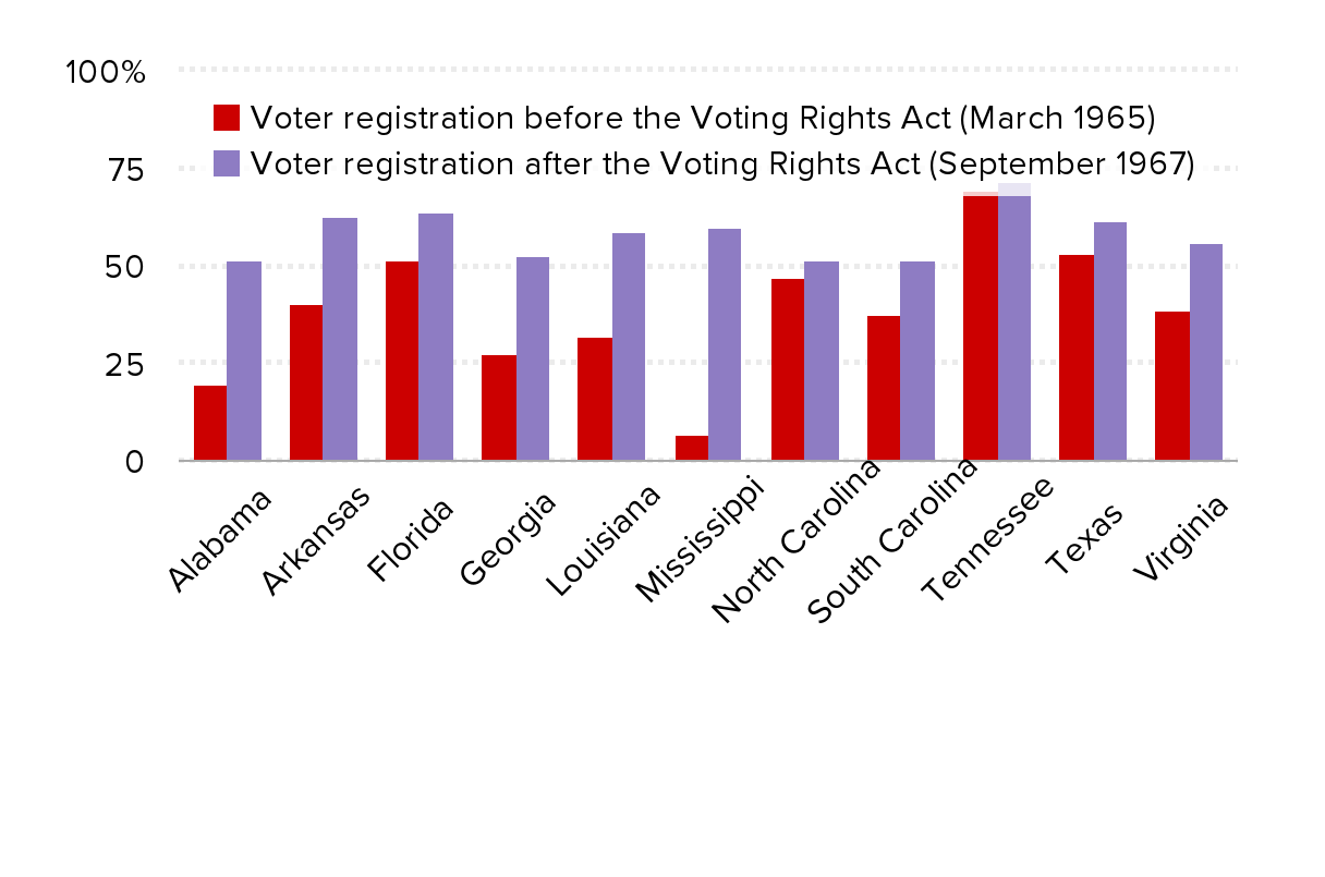 Voting Rights Act Visual Voting Rights Act Of 1965 Document Compromised Compliance:
