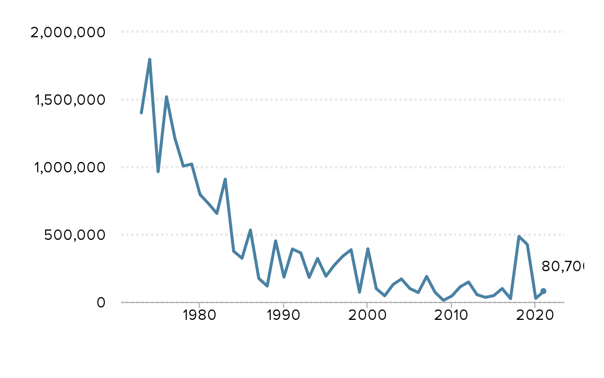 Data show major strike activity increased in 2021 but remains below  pre-pandemic levels: Many worker actions were not captured in the data |  Economic Policy Institute