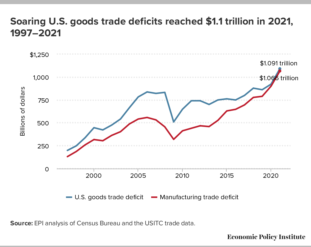 U.S. Trade Deficits Hit Record Highs In 2021 WITA