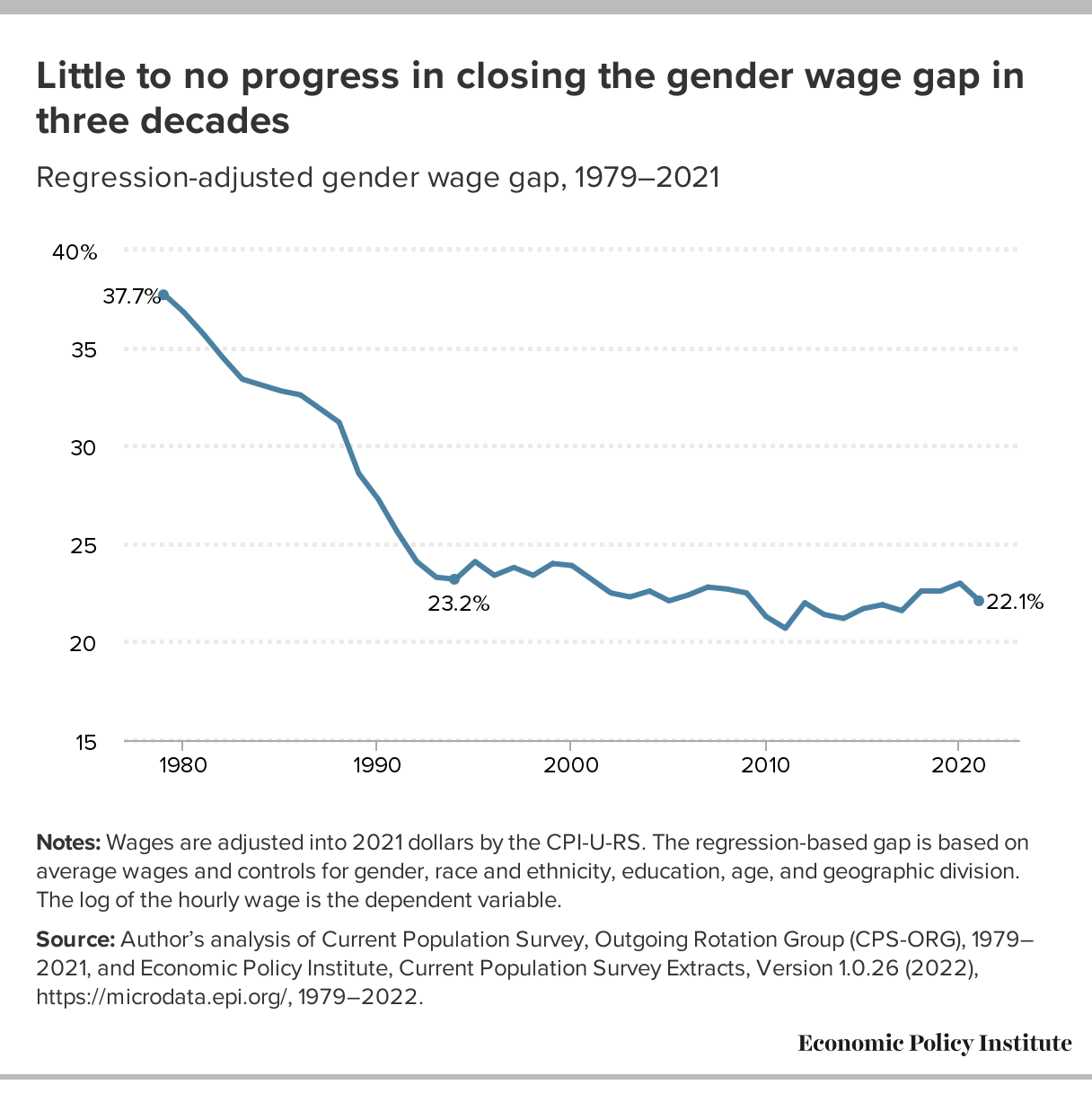 Equal Pay Day There Has Been Little Progress In Closing The Gender Wage Gap Economic Policy 5829