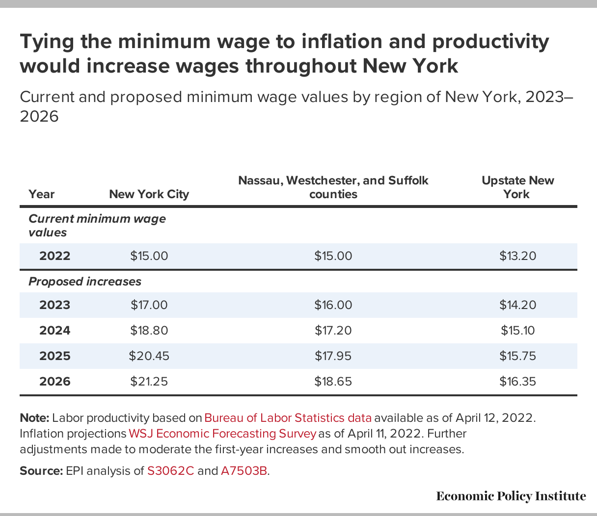 Minimum Wage Nyc 2025