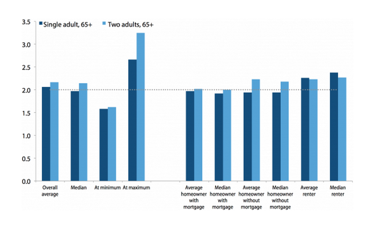 Comparison of WOW Elder Index thresholds to Supplemental Poverty Measure thresholds, all and by housing type, pooled years 2009–2011