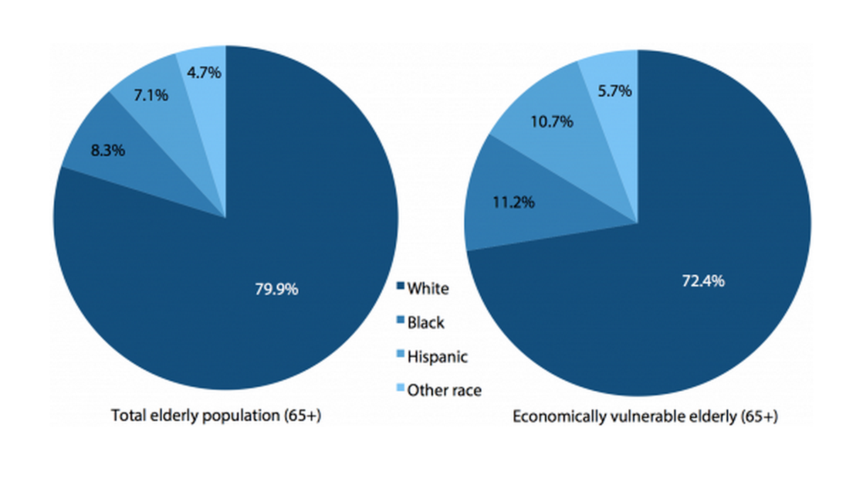 Share of the elderly and vulnerable elderly populations in various racial/ethnic groups, 2009–2011 average