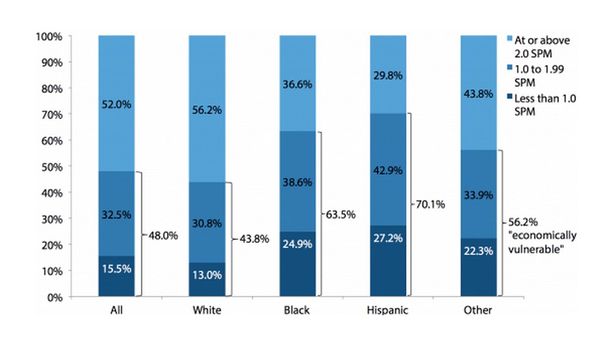 Share of the elderly at various income-to-supplemental-poverty-threshold ratios, by race/ethnicity, 2009–2011 average