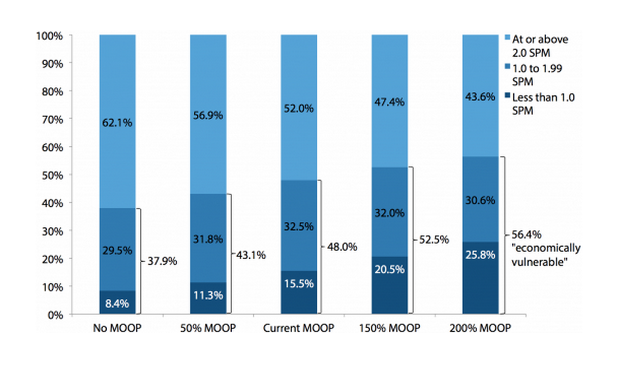 Share of the elderly at various income-to-supplemental-poverty-threshold ratios, by health cost scenario, 2009–2011 average
