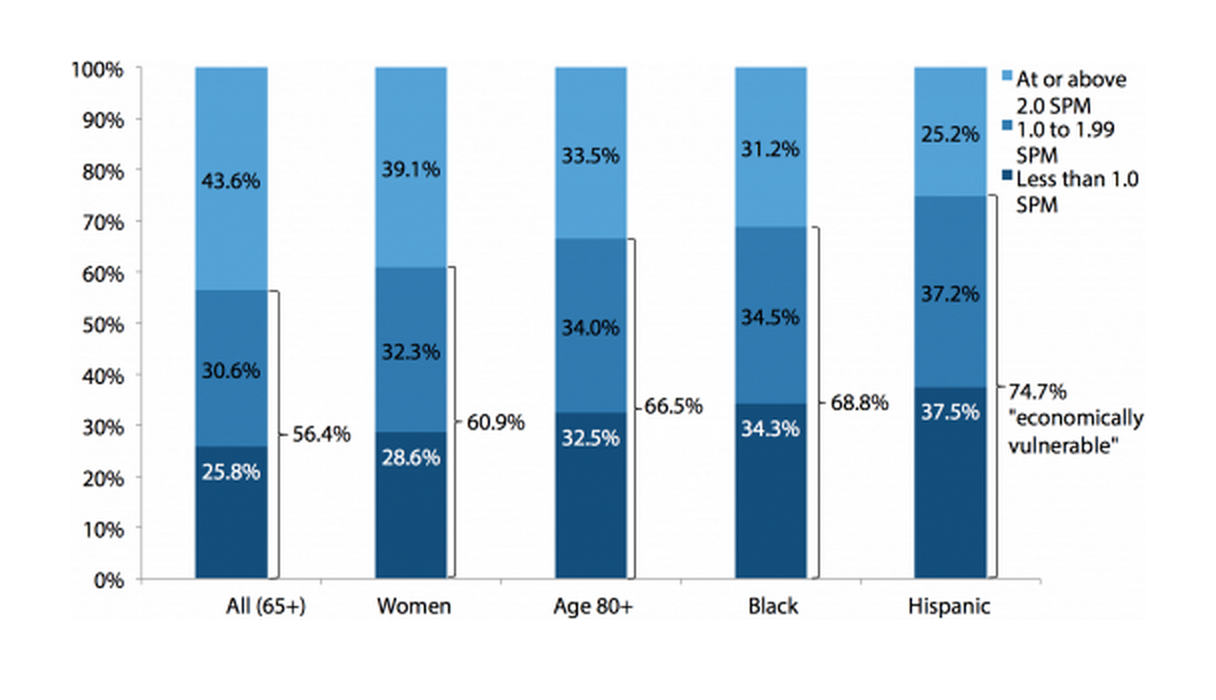 Share of the elderly at various income-to-supplemental-poverty-threshold ratios under 200% MOOP cost scenario, by population subgroup, 2009–2011 average
