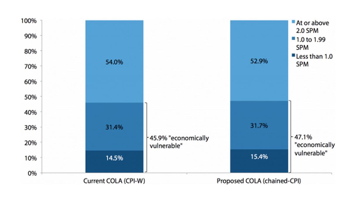 Share of the elderly age 70 to 75 at various income-to-supplemental-poverty-threshold ratios under the current Social Security COLA index and an estimated chained-CPI index, 2009–2011 average