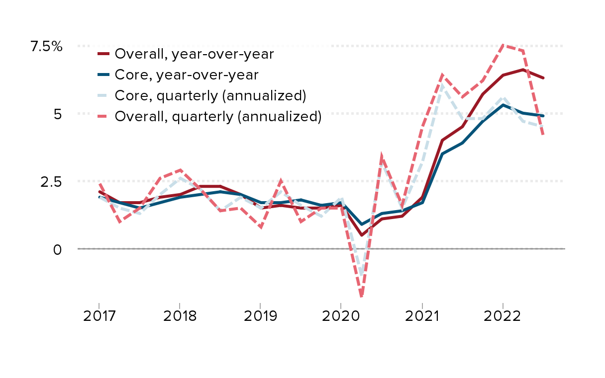 Lessons from the inflation of 2021–202(?) | Economic Policy Institute