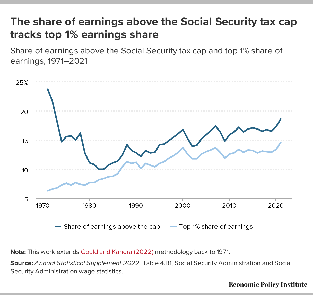 Why Is There a Cap on the FICA Tax?