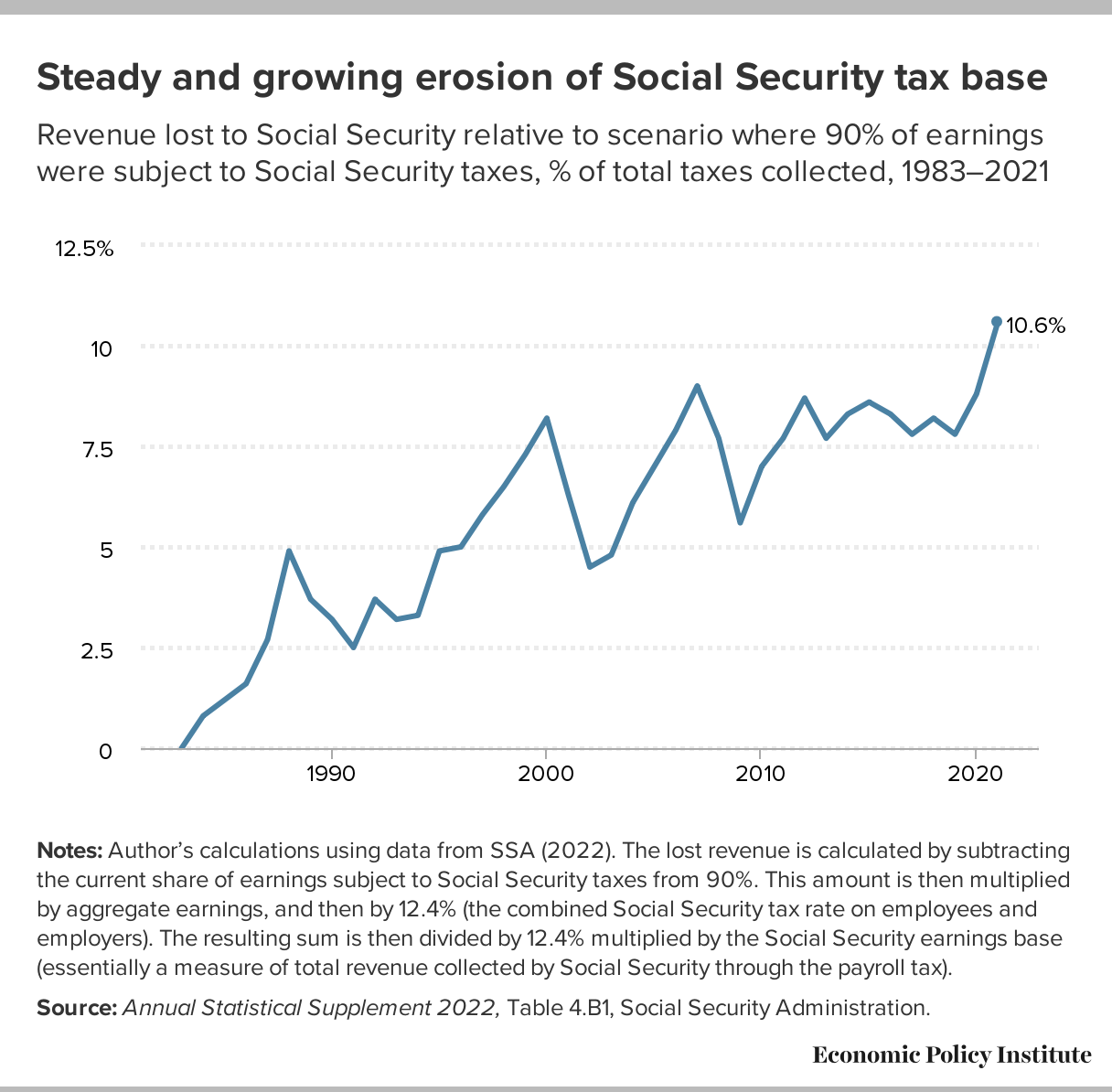 A record share of earnings was not subject to Social Security taxes in