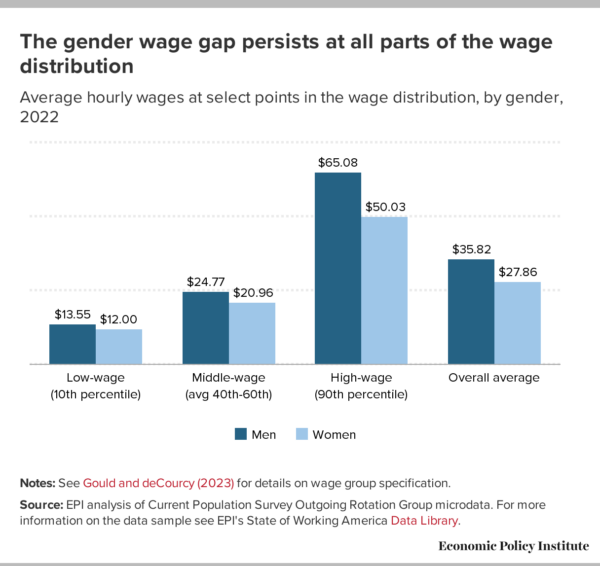 Gender Wage Gap Widens Even As Low Wage Workers See Strong Gains Women Are Paid Roughly 22