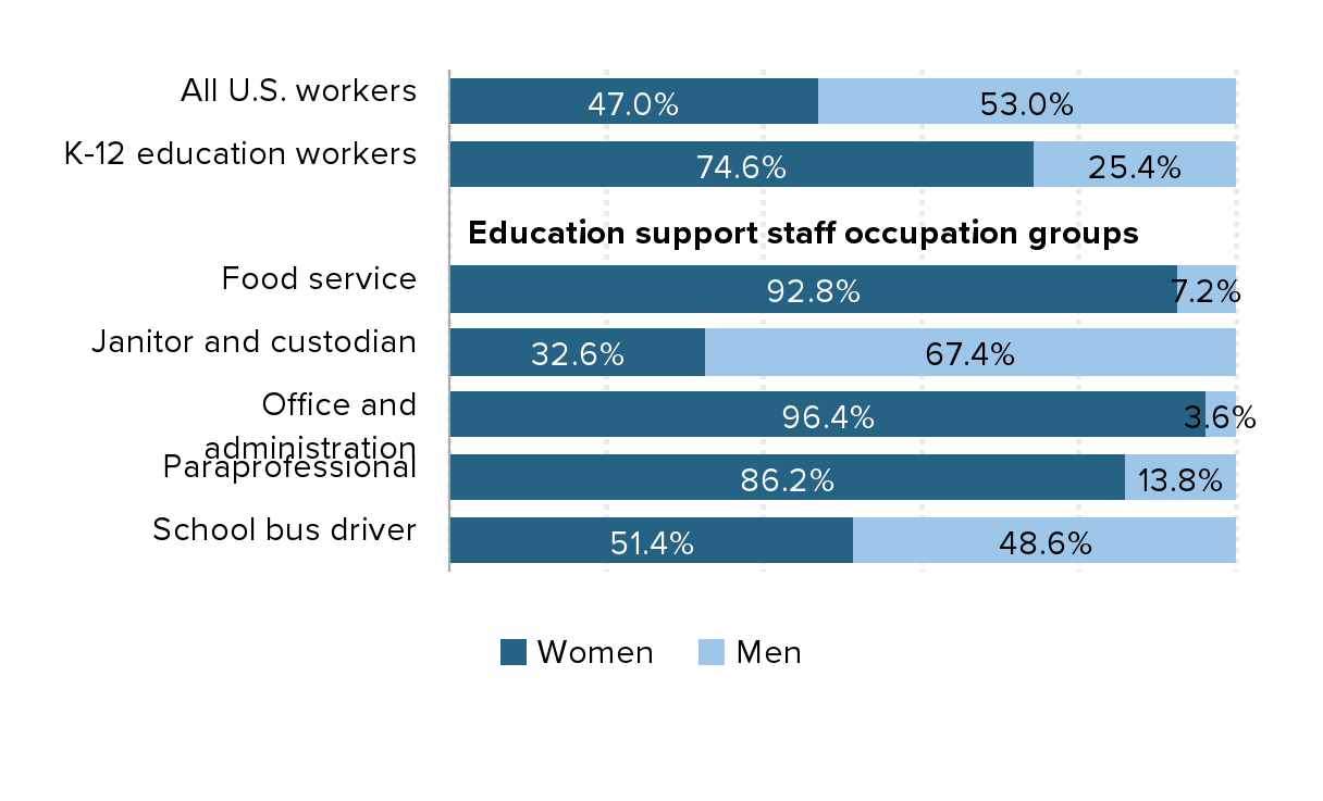 Summer unemployment benefits could increase K–12 support staff incomes by  $1.2 billion nationwide | Economic Policy Institute