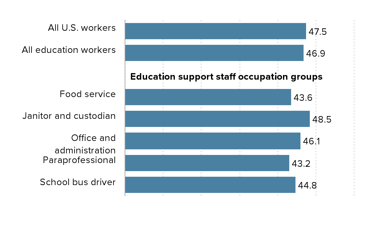 Summer unemployment benefits could increase K–12 support staff incomes by  $1.2 billion nationwide | Economic Policy Institute