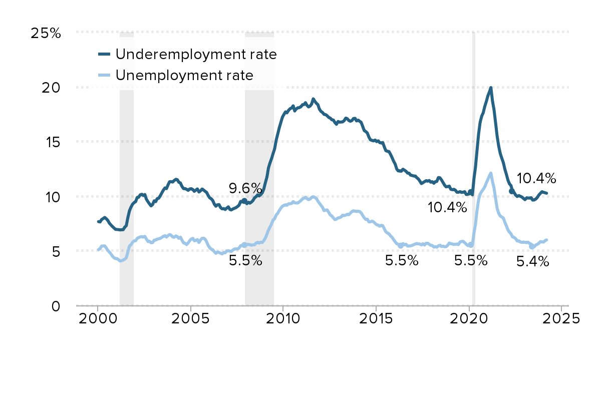 Class of 2024: Young college graduates have experienced a rapid economic  recovery | Economic Policy Institute