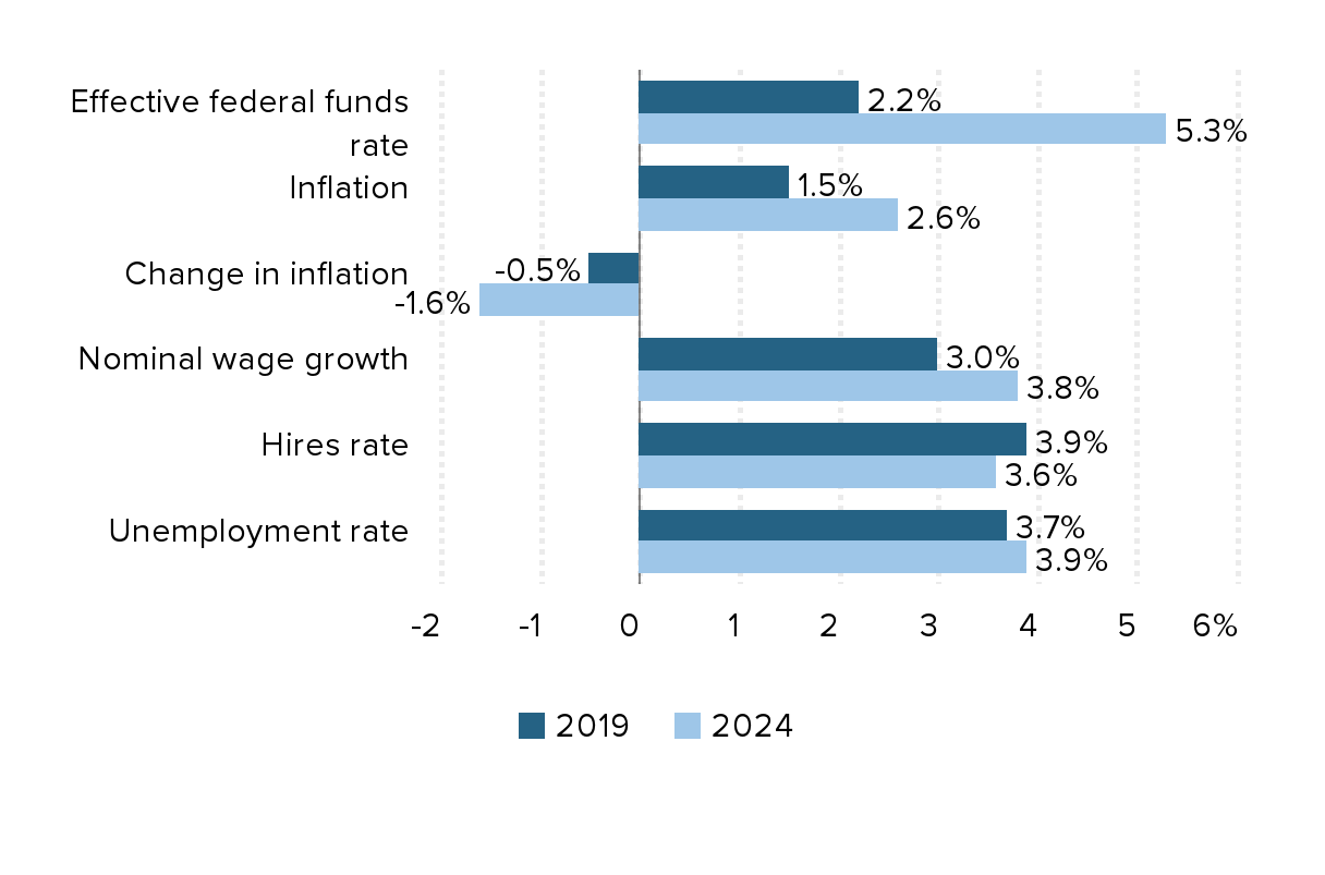 The labor market remains strong yet the Fed should cut rates in September |  Economic Policy Institute