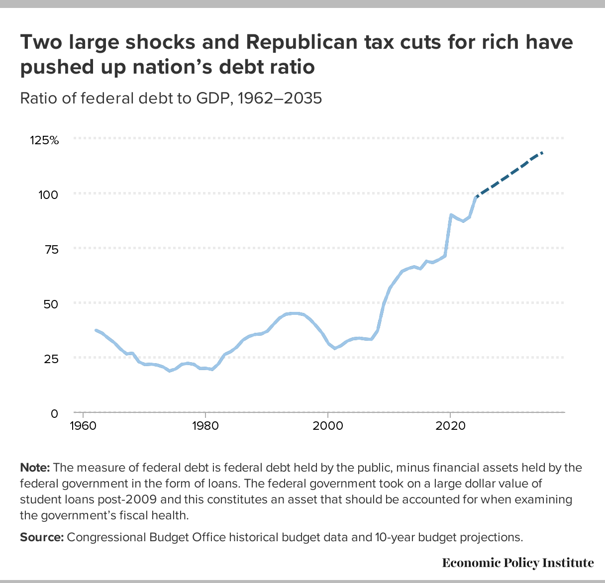 There will be pain: Continuing low tax rates for the rich and ...