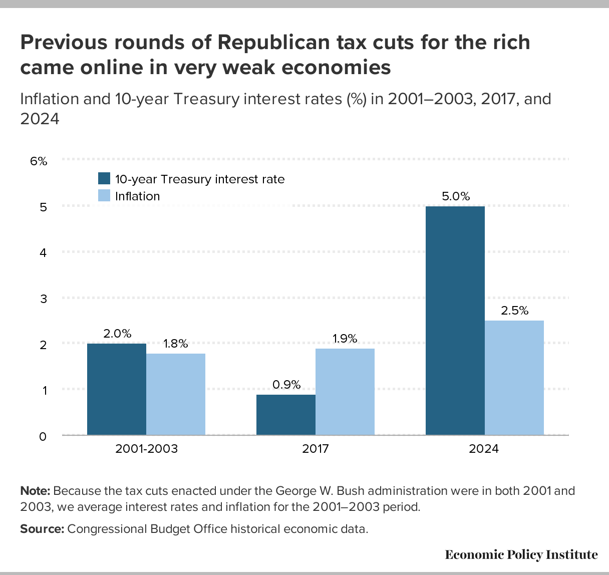 There will be pain: Continuing low tax rates for the rich and ...