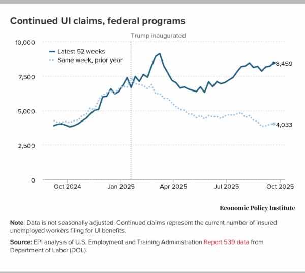 Amid the shutdown data blackout, state unemployment insurance claims continue to shed light on the labor market