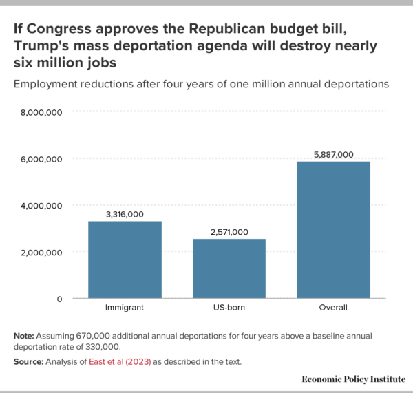 The Republican budget bill would eliminate nearly six million jobs by unleashing Trump’s radical mass deportation agenda