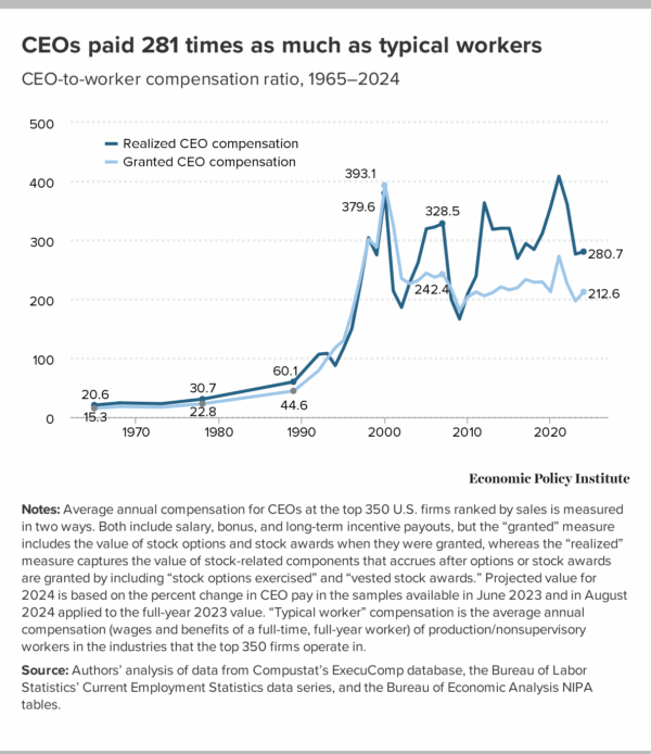 CEO pay increased in 2024 and is now 281 times that of the typical worker: New EPI landing page has all the details