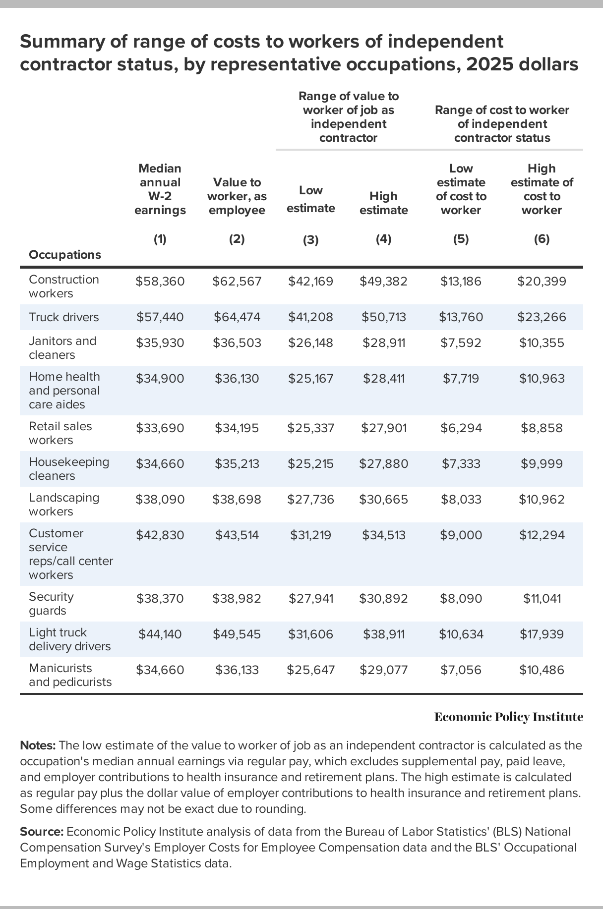 Misclassifying Workers As Independent Contractors Is Costly For Workers Misclassifying Workers As Independent Contractors Is Costly For Workers