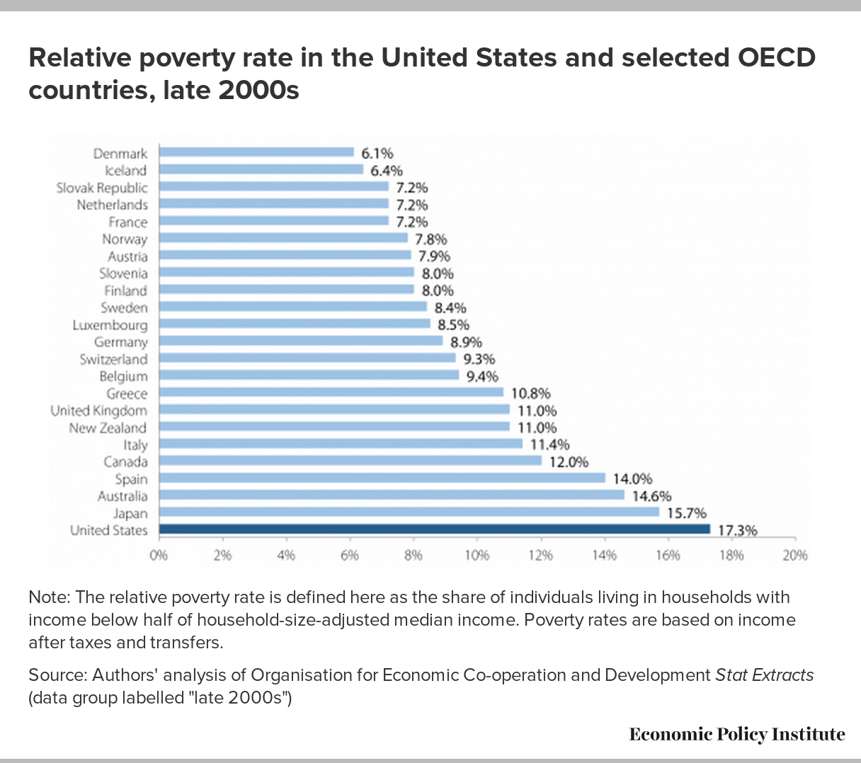Income countries. Relative poverty. Germany poverty rate. United States 2000's. Median Income Countries.