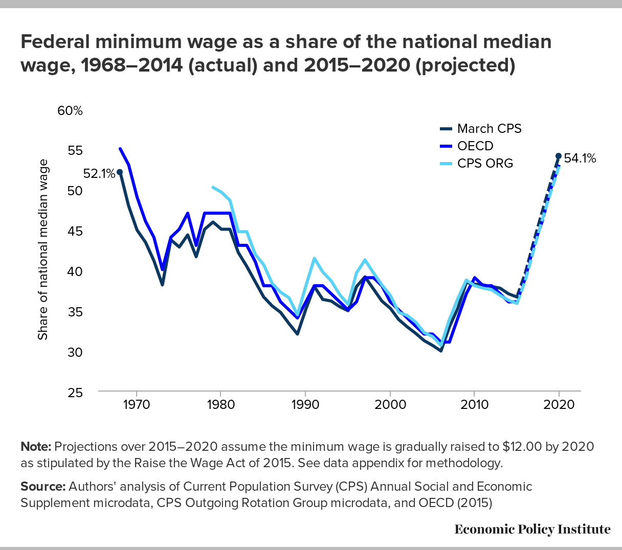 minimum wage washington 2015