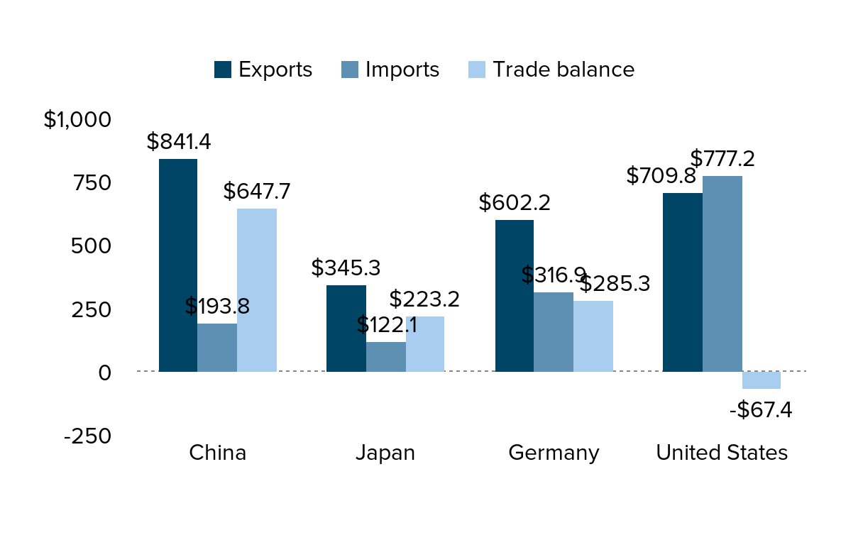 The Consequences of Neglecting Manufacturing: Compared with Other Nations,  U.S. Has More Import Competition in Leading Export Industries | Economic  Policy Institute, image size:1216x761