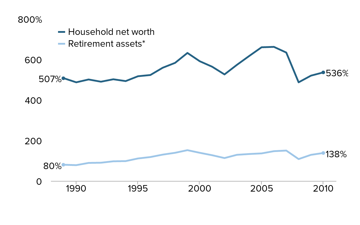 Retirement Inequality Chartbook: How the 401(k) revolution created a few  big winners and many losers | Economic Policy Institute