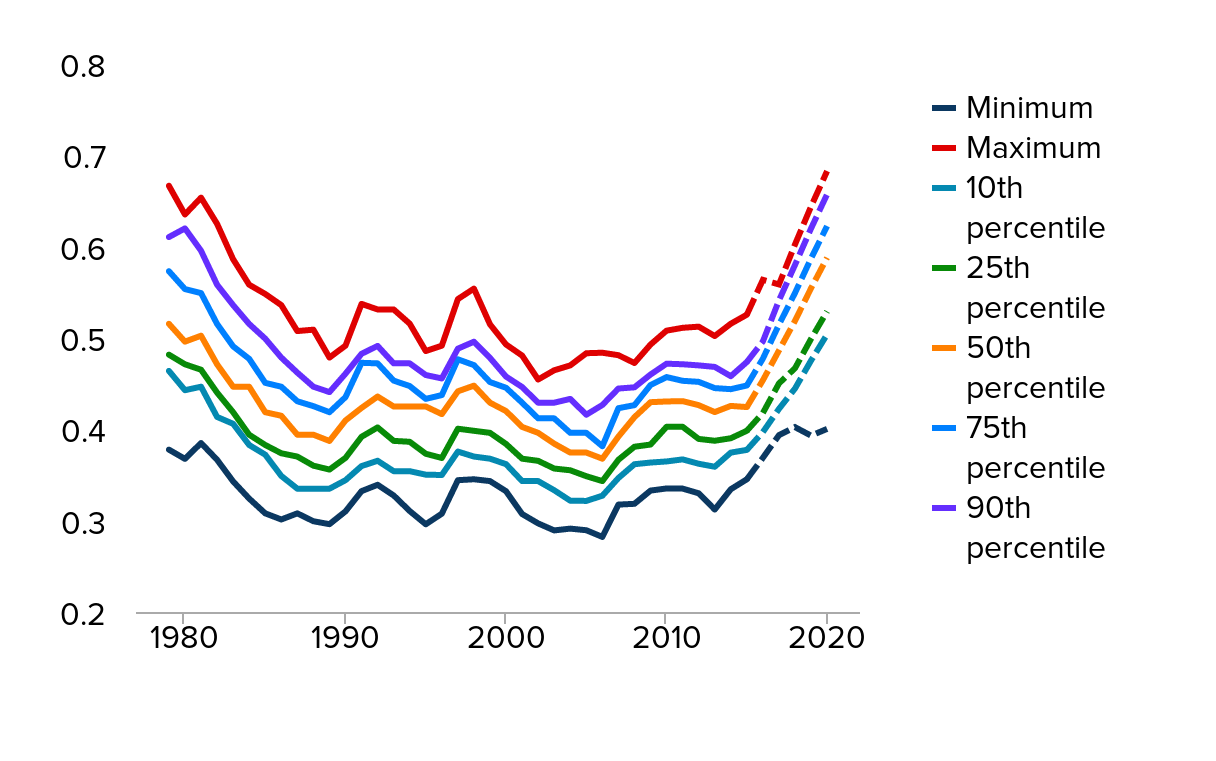 Range of state minimum-to-median wage ratios, 1979−2014 and 2015–2020 (projected)