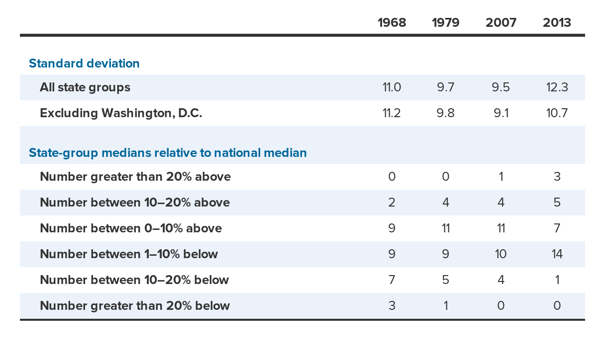 Distribution of 30 state-group median wages relative to the national median wage, 1968, 1979, 2007, 2013
