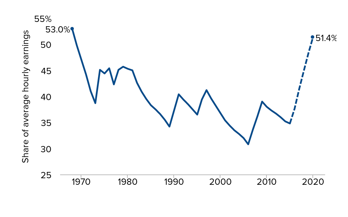 Federal minimum wage as a share of average hourly earnings of production workers, 1968–2014 (actual) and 2015–2020 (projected)