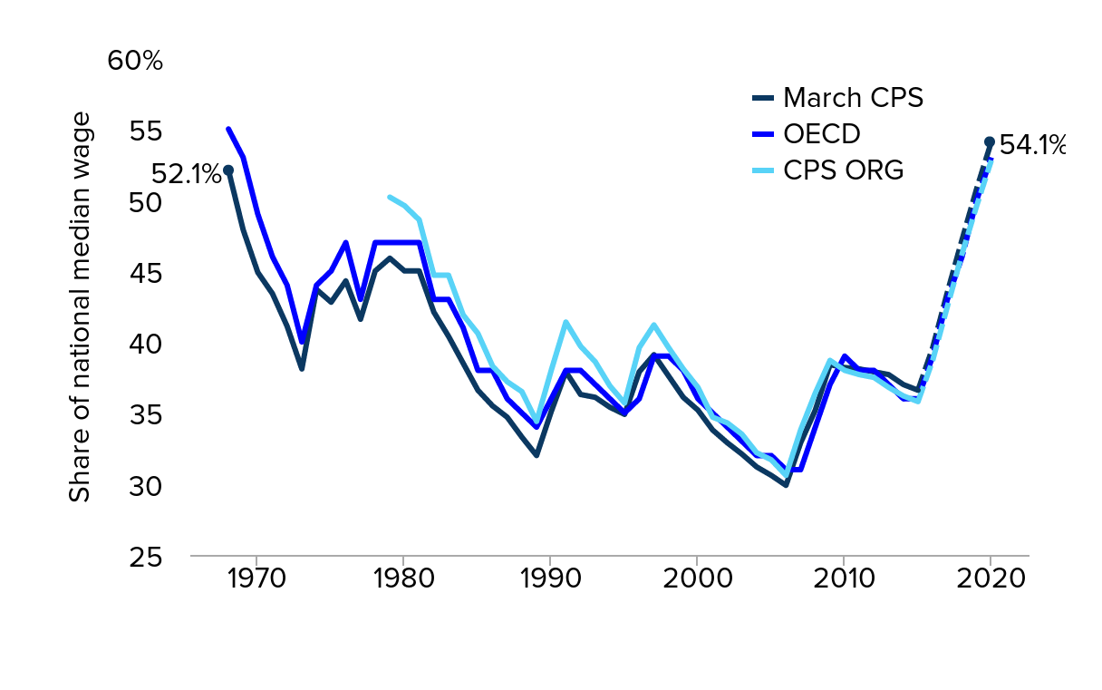 Federal minimum wage as a share of the national median wage, 1968–2014 (actual) and 2015–2020 (projected)