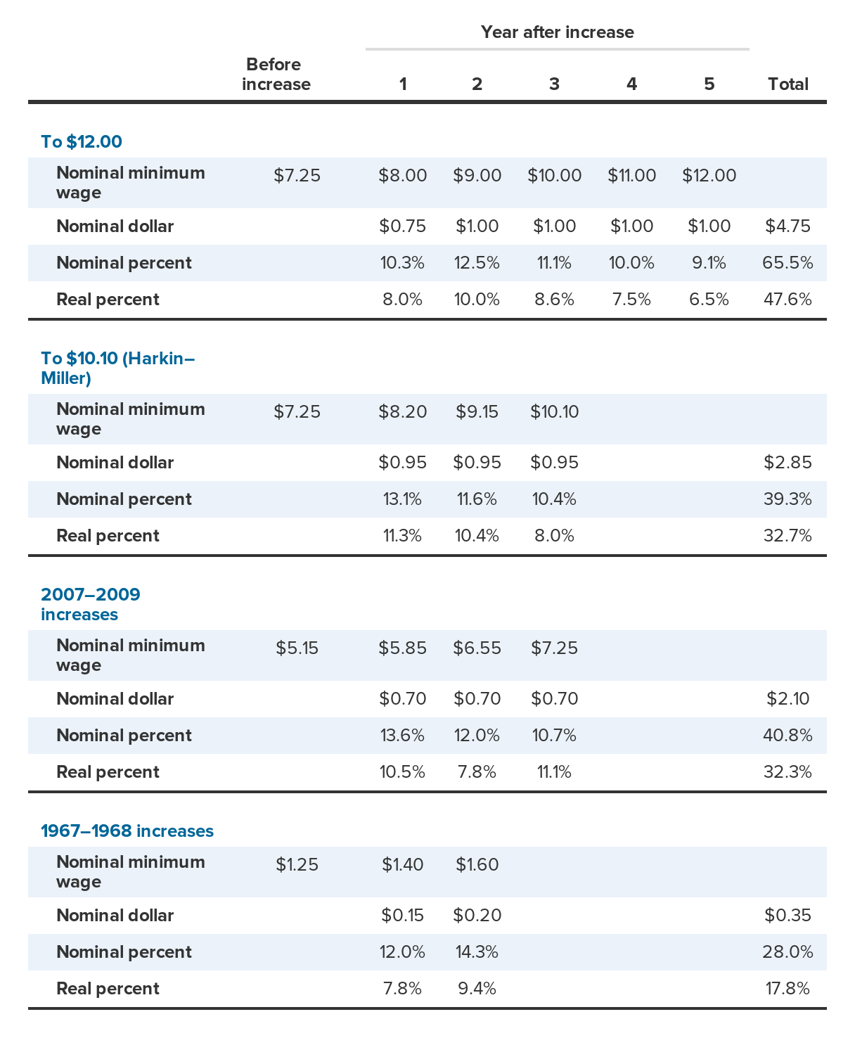 Size and speed of past and proposed minimum-wage increases