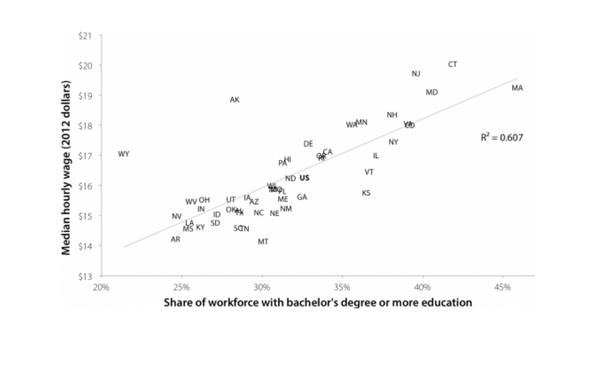 Median wages are substantially higher in states with better-educated workers: Relationship between state median hourly wage and share of state's workforce with a bachelor's degree or more education, 2012