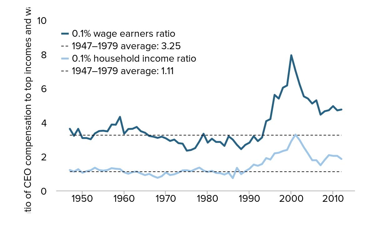 Comparison of CEO compensation to top incomes and wages, 1947–2012