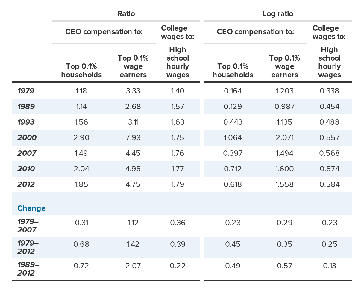 Growth of relative CEO compensation and college wages, 1979–2012