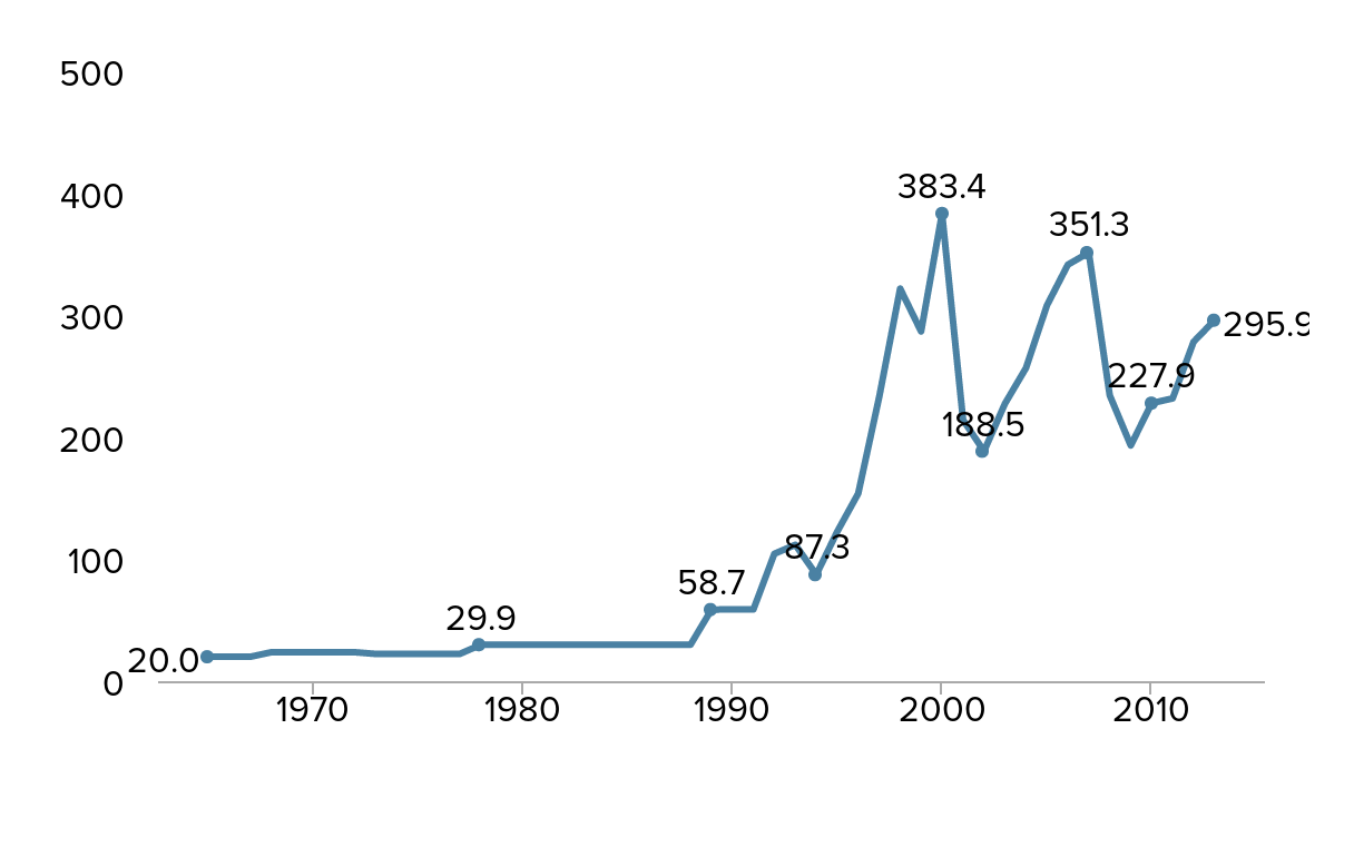 CEO-to-worker compensation ratio, 1965–2013