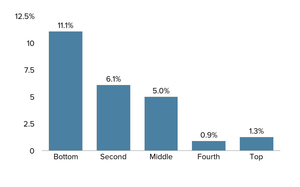 Real CEO compensation growth, by CEO pay fifth, 2012–2013
