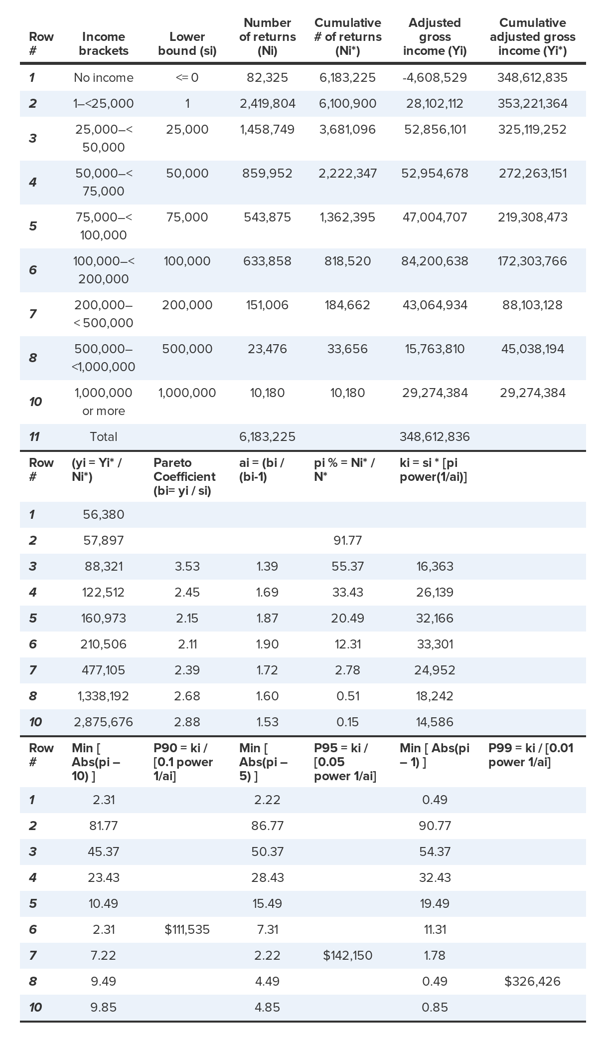 An example of Pareto interpolation for Pennsylvania in 2011