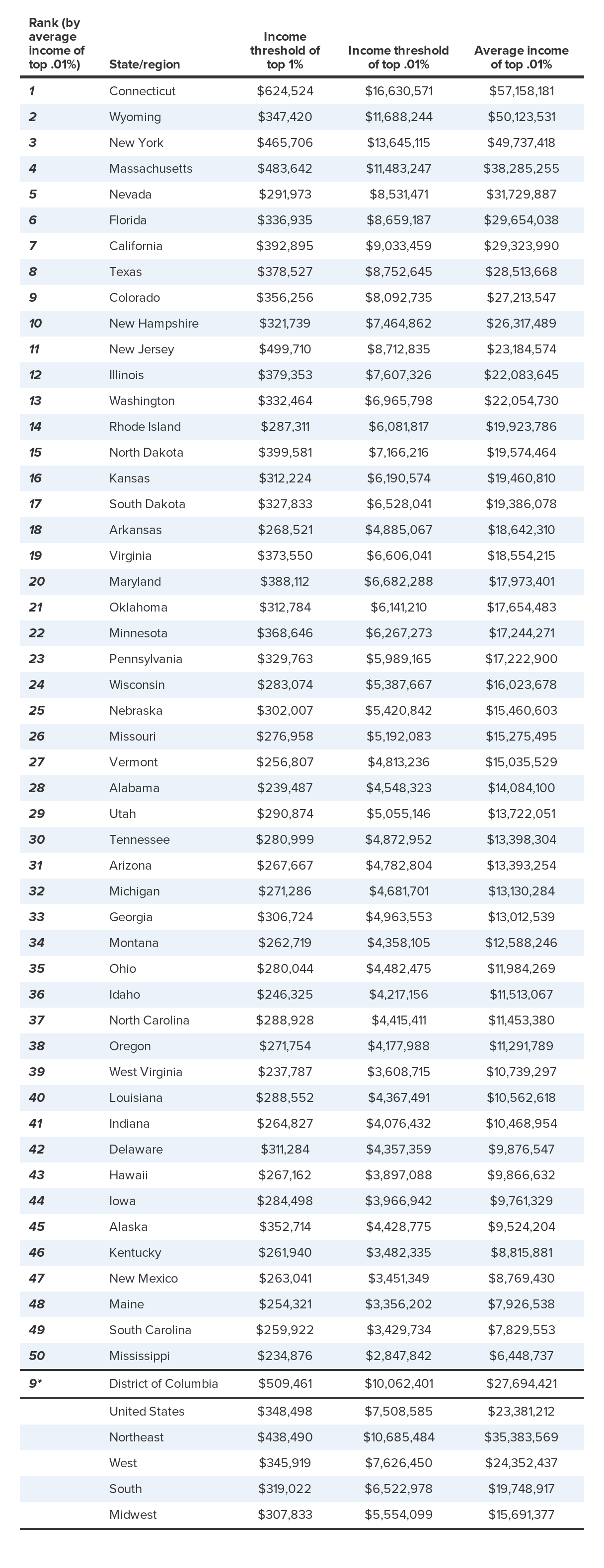 Income threshold of top 1% and top .01%, and average income of top .01%, U.S. and by state and region, 2011