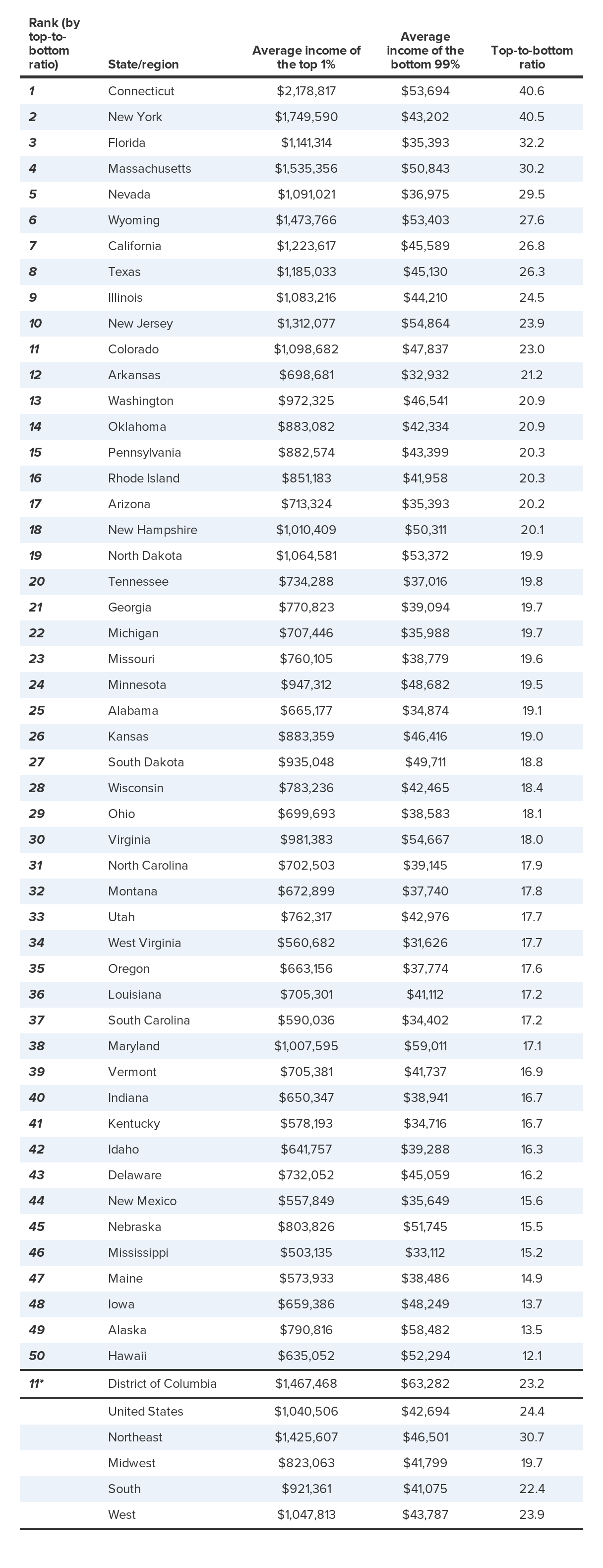 Ratio of top 1% income to bottom 99% income, U.S. and by state and region, 2011