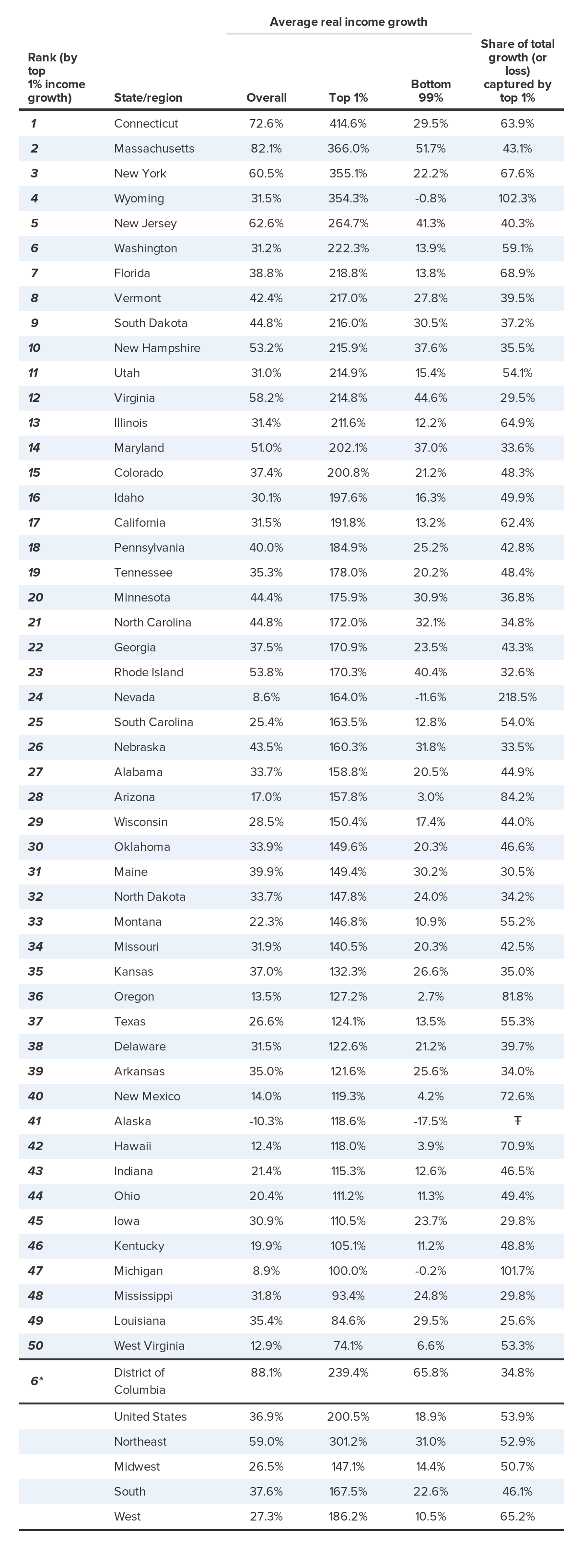 Income growth from 1979 to 2007, overall and for the top 1% and bottom 99%, U.S. and by state and region